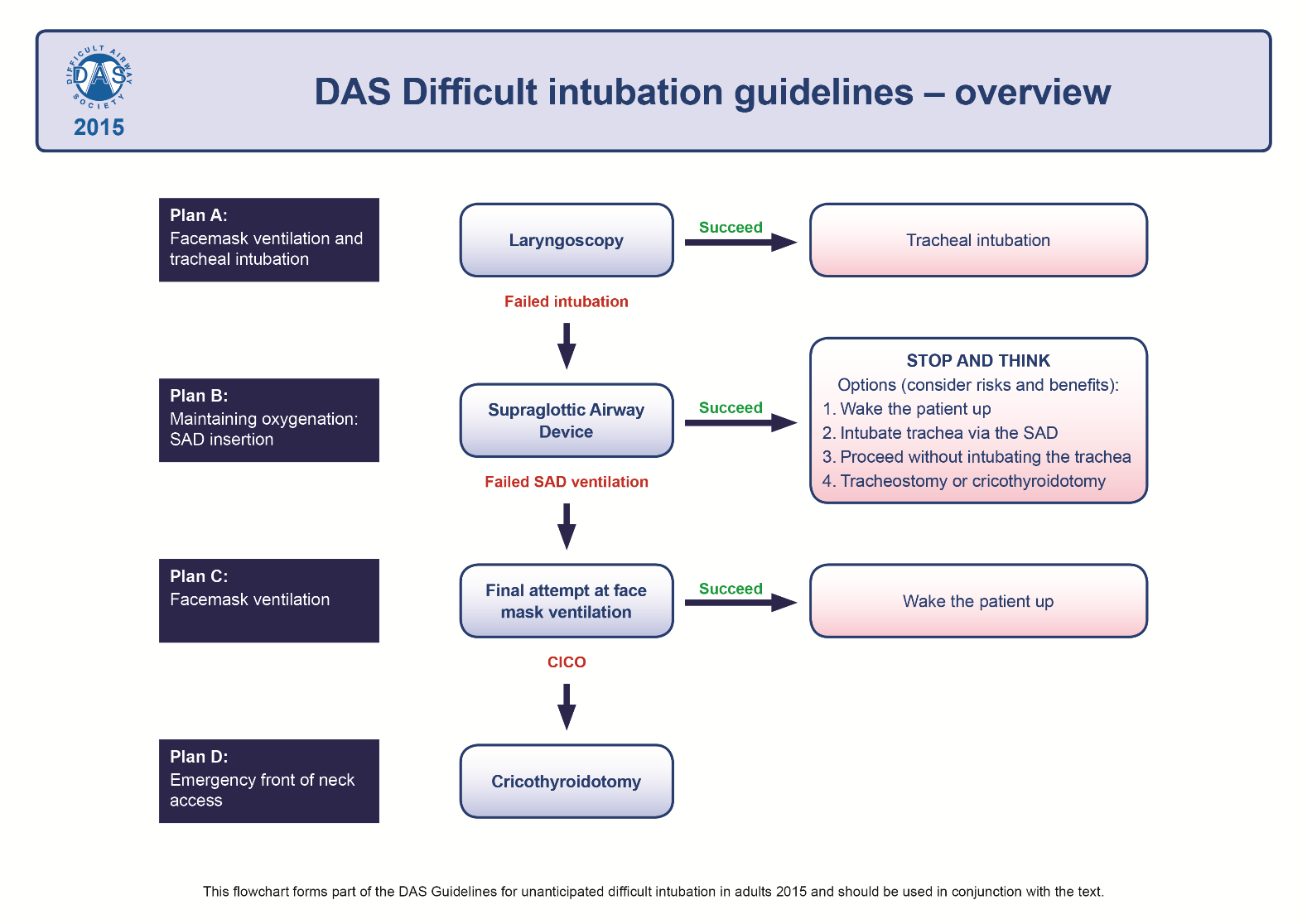 DAS guidelines for management of difficult intubation in adults - Overview