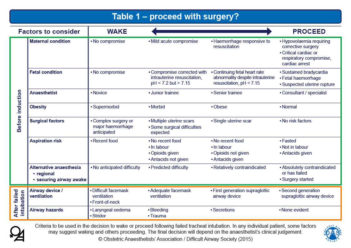 Obstetric Airway Guidelines - Table 1