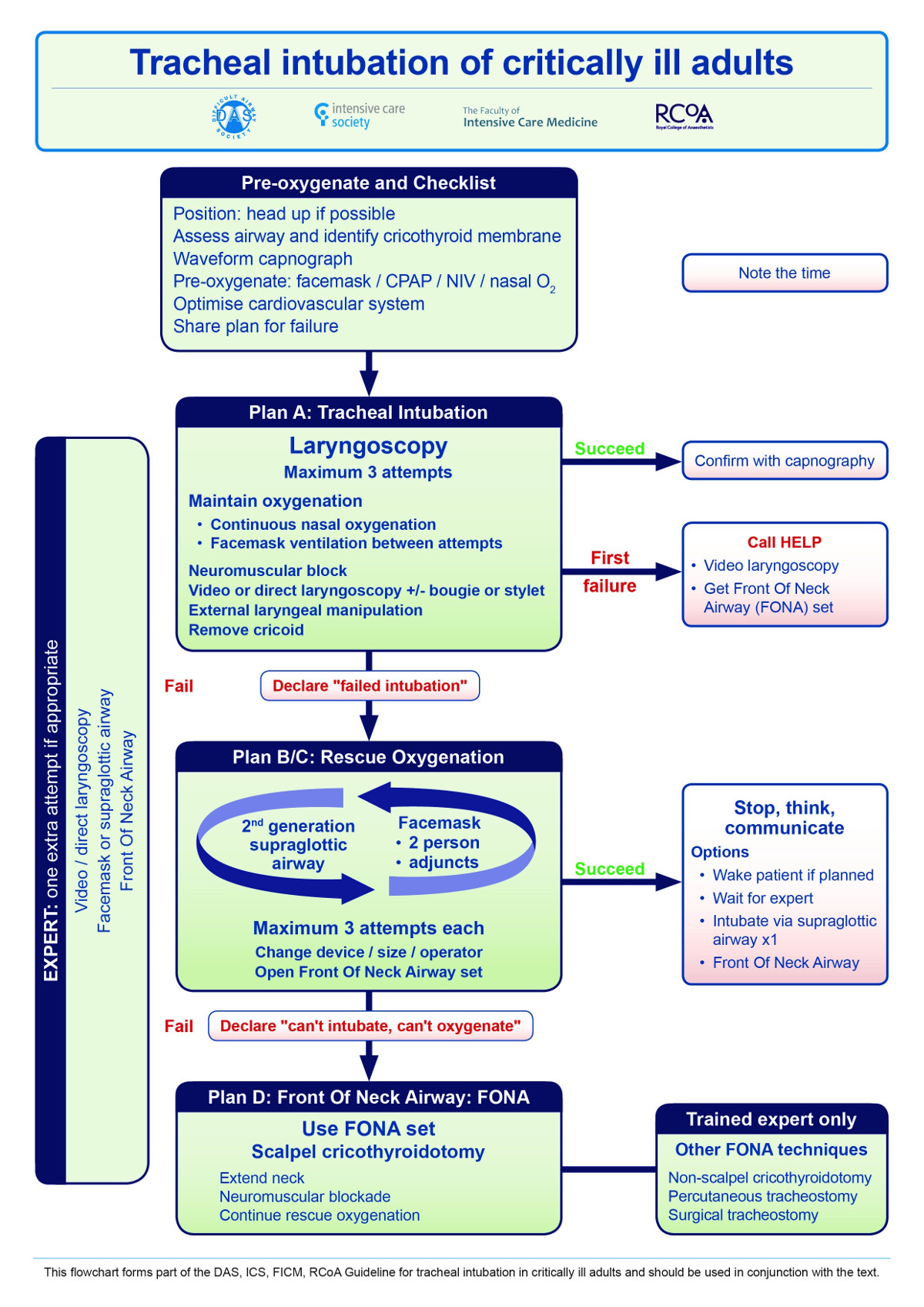 DAS guidelines for management of tracheal intubation in critically ill adults - Algorithm 1